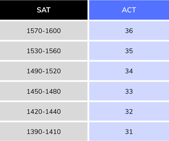 ACT/SAT Conversion Chart – Pivot Tutors