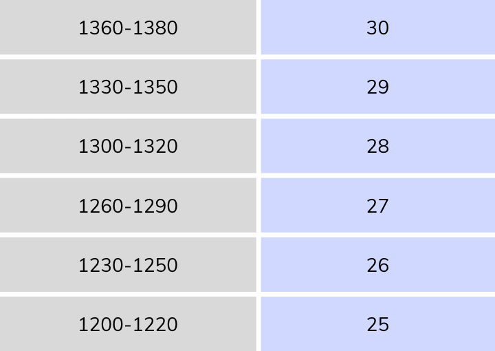 ACT/SAT Score Conversion Guide by Pivot Tutors