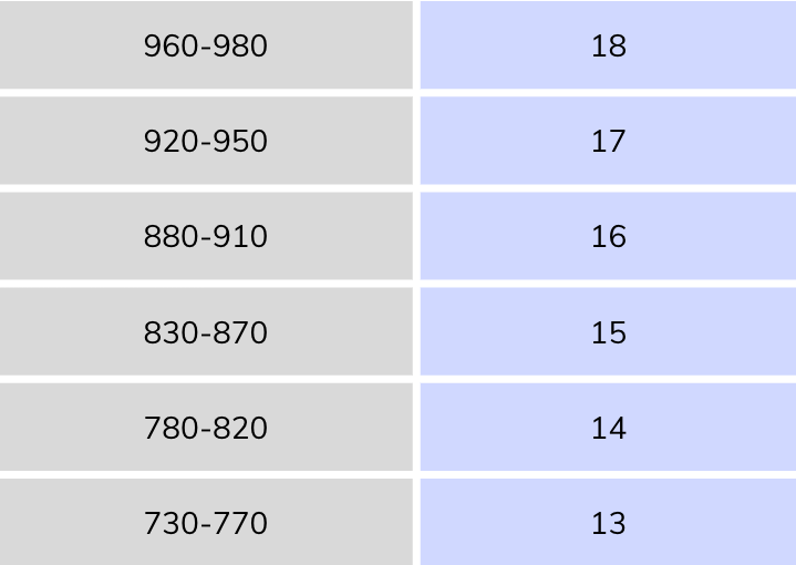 ACT/SAT Score Conversion Guide by Pivot Tutors